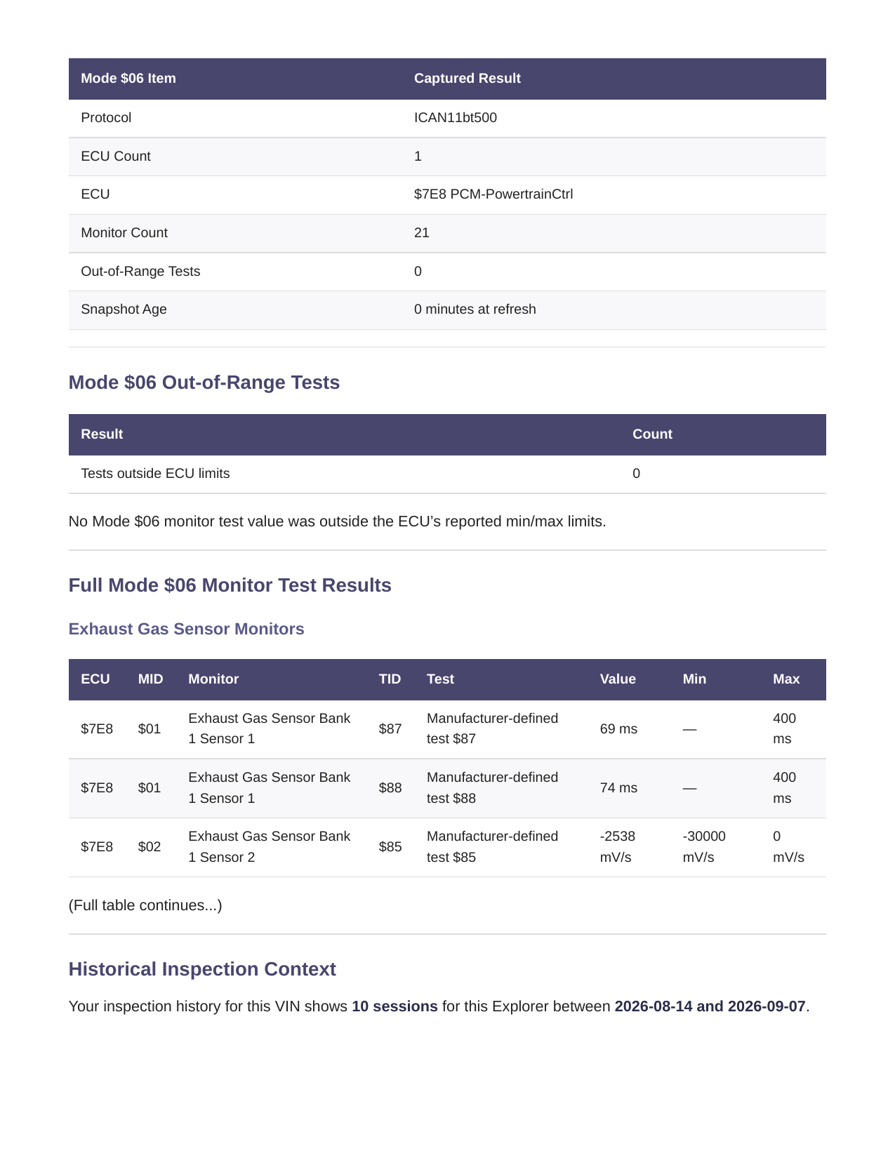 Raw OBDAI report page showing Mode 6 evidence, ECU thresholds and historical diagnostic context