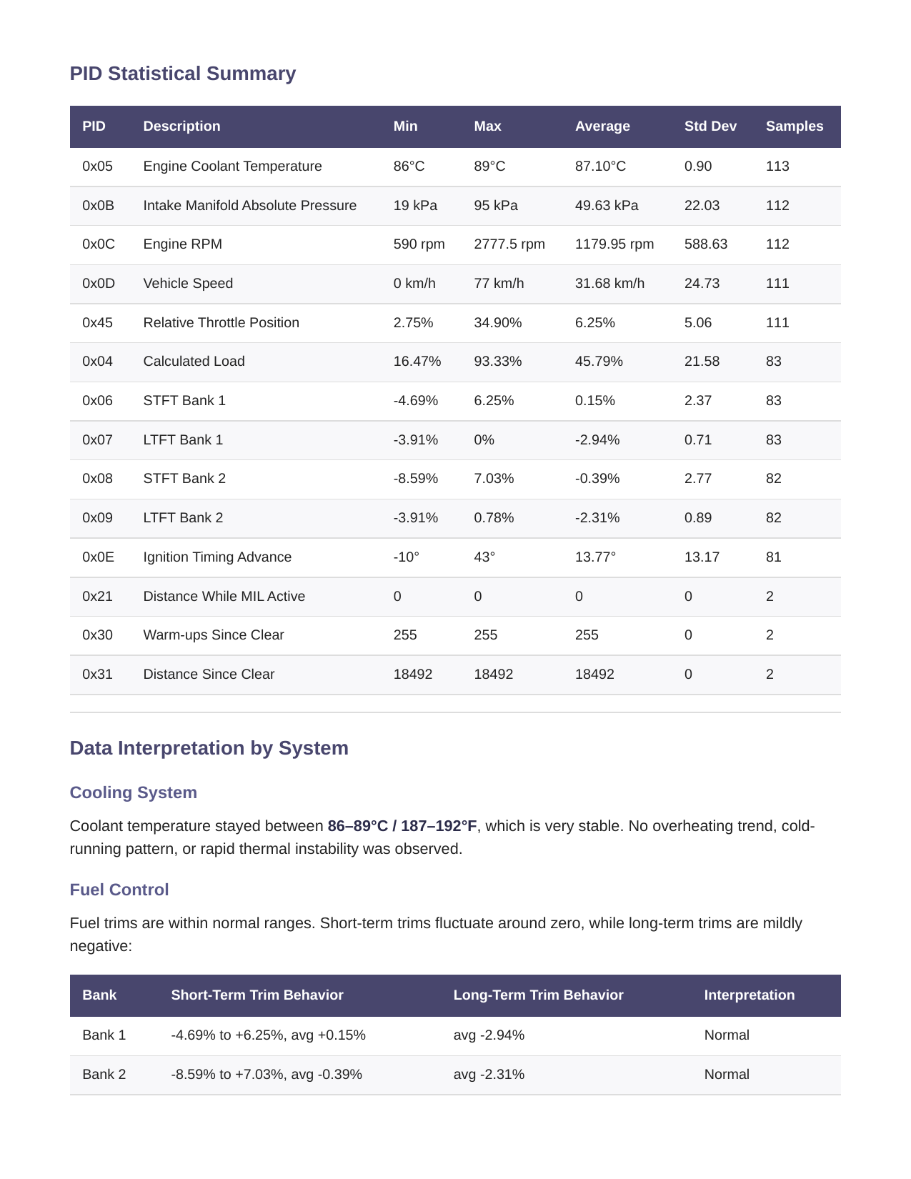 Raw OBDAI report page showing PID statistical summaries and system-by-system data interpretation